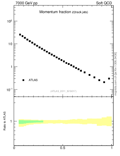 Plot of j.zeta in 7000 GeV pp collisions