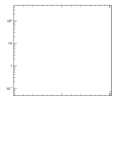 Plot of j.zeta in 7000 GeV pp collisions