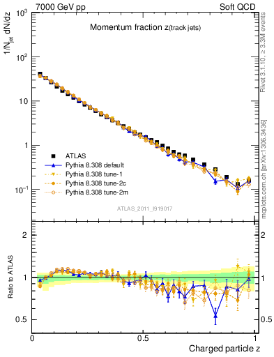 Plot of j.zeta in 7000 GeV pp collisions