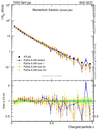 Plot of j.zeta in 7000 GeV pp collisions