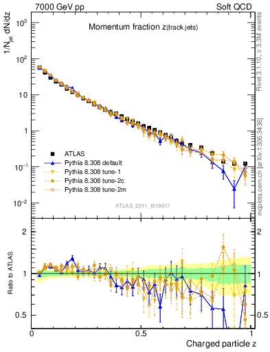 Plot of j.zeta in 7000 GeV pp collisions