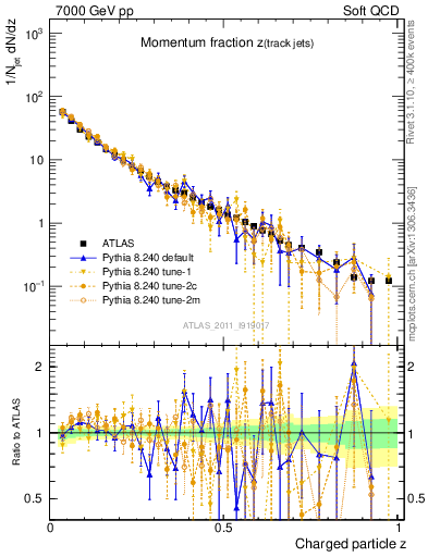 Plot of j.zeta in 7000 GeV pp collisions