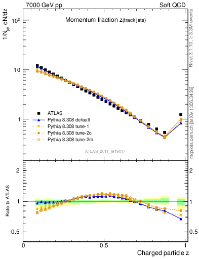 Plot of j.zeta in 7000 GeV pp collisions