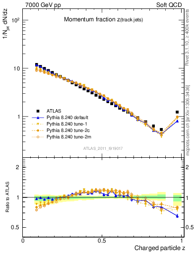 Plot of j.zeta in 7000 GeV pp collisions