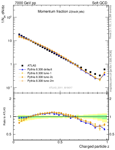 Plot of j.zeta in 7000 GeV pp collisions