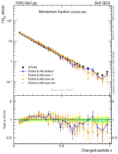 Plot of j.zeta in 7000 GeV pp collisions