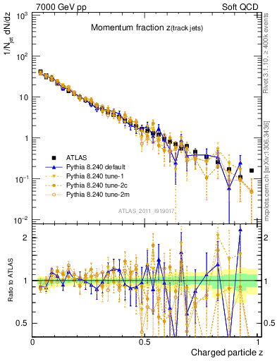 Plot of j.zeta in 7000 GeV pp collisions