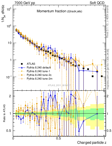 Plot of j.zeta in 7000 GeV pp collisions