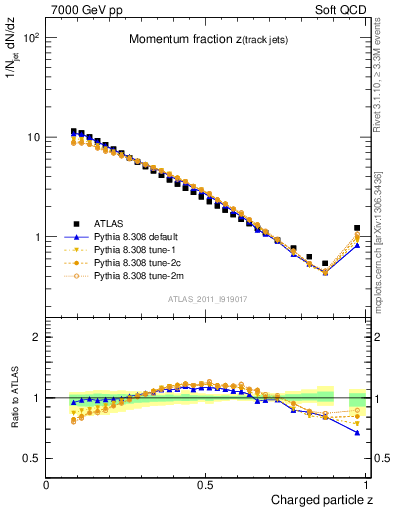 Plot of j.zeta in 7000 GeV pp collisions