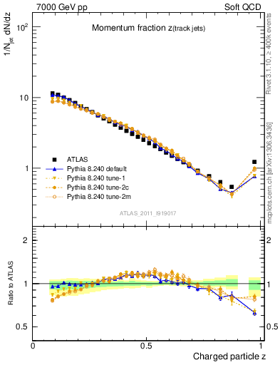 Plot of j.zeta in 7000 GeV pp collisions