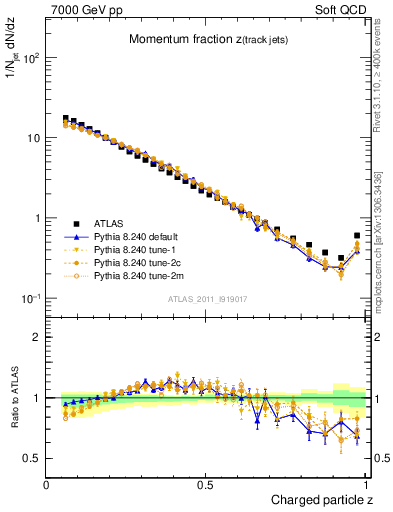 Plot of j.zeta in 7000 GeV pp collisions