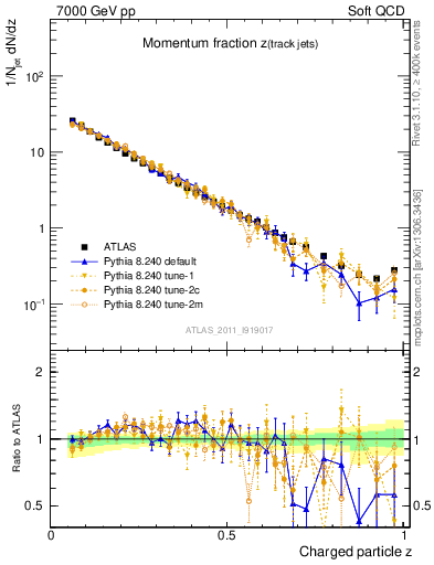 Plot of j.zeta in 7000 GeV pp collisions