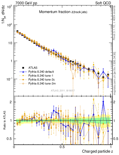 Plot of j.zeta in 7000 GeV pp collisions