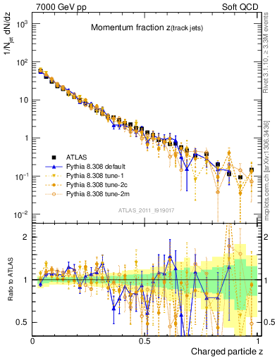 Plot of j.zeta in 7000 GeV pp collisions