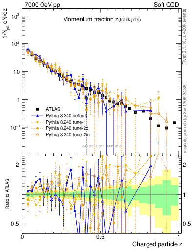 Plot of j.zeta in 7000 GeV pp collisions