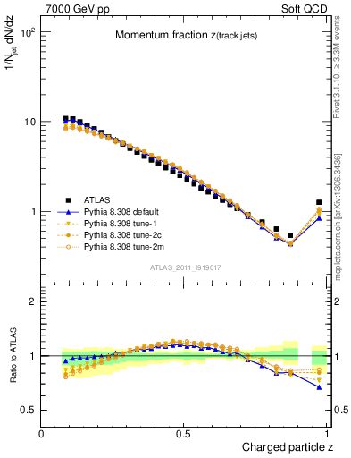 Plot of j.zeta in 7000 GeV pp collisions