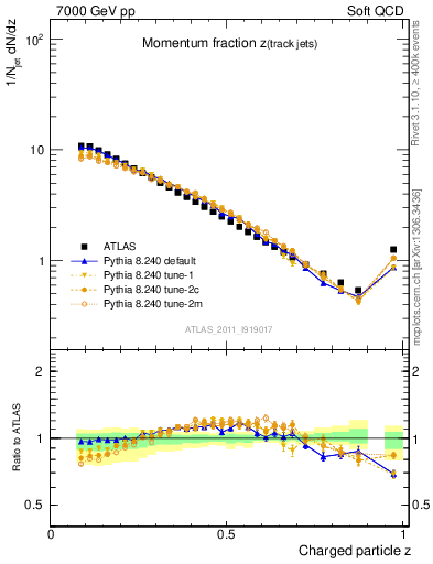 Plot of j.zeta in 7000 GeV pp collisions