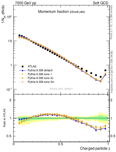 Plot of j.zeta in 7000 GeV pp collisions