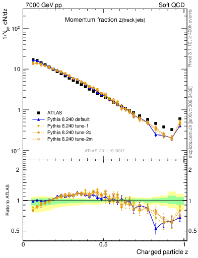 Plot of j.zeta in 7000 GeV pp collisions