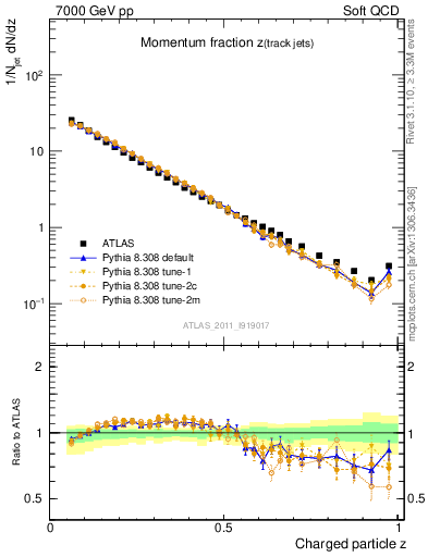 Plot of j.zeta in 7000 GeV pp collisions