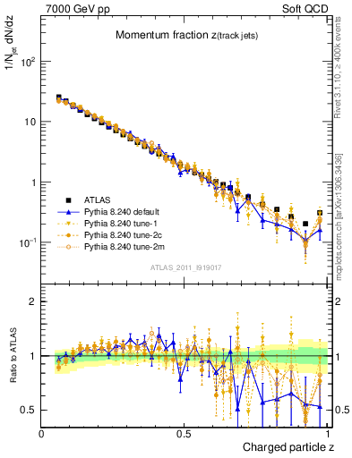 Plot of j.zeta in 7000 GeV pp collisions