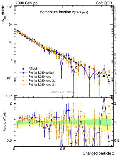 Plot of j.zeta in 7000 GeV pp collisions