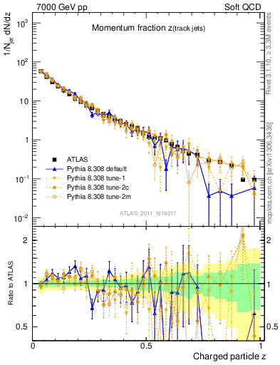 Plot of j.zeta in 7000 GeV pp collisions