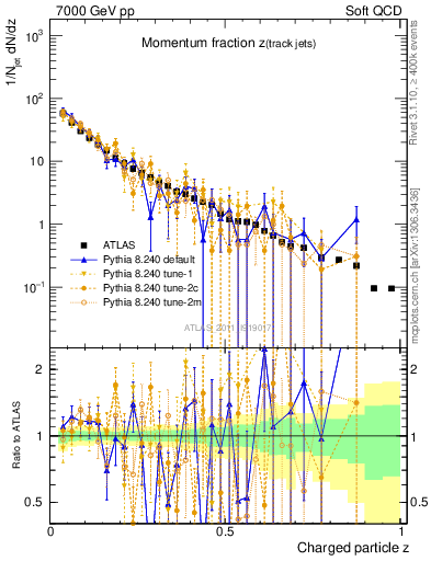 Plot of j.zeta in 7000 GeV pp collisions