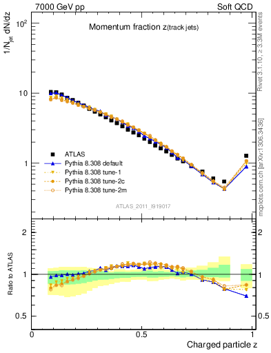 Plot of j.zeta in 7000 GeV pp collisions