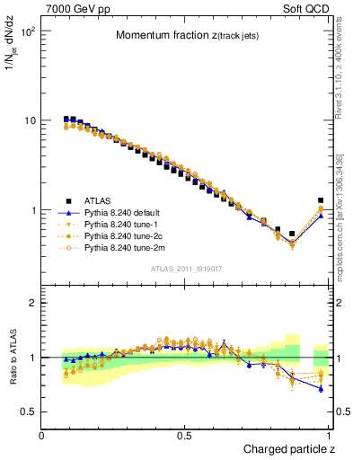 Plot of j.zeta in 7000 GeV pp collisions