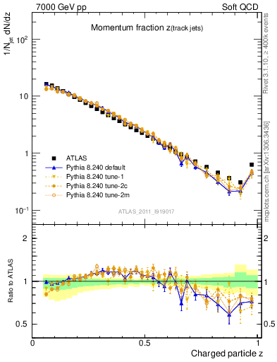 Plot of j.zeta in 7000 GeV pp collisions