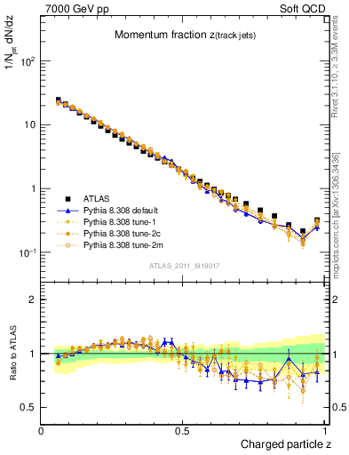 Plot of j.zeta in 7000 GeV pp collisions