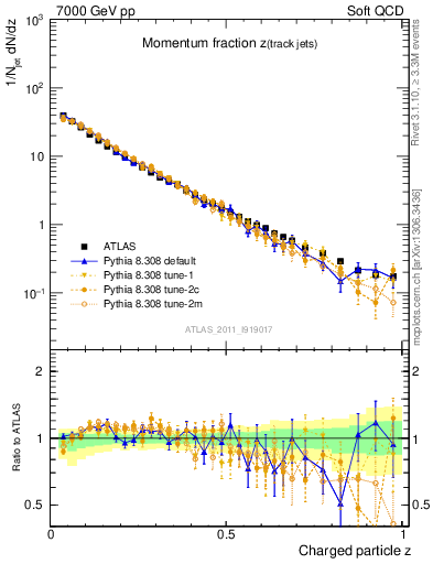 Plot of j.zeta in 7000 GeV pp collisions