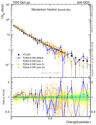 Plot of j.zeta in 7000 GeV pp collisions