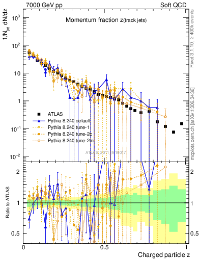 Plot of j.zeta in 7000 GeV pp collisions