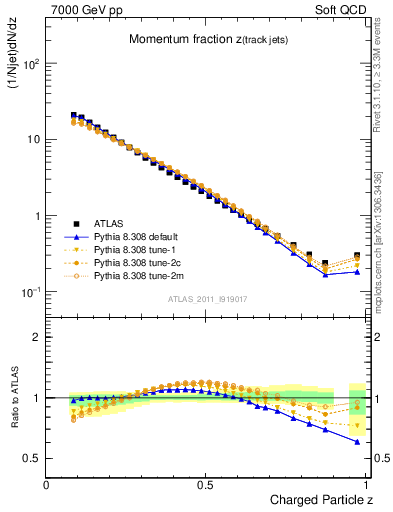 Plot of j.zeta in 7000 GeV pp collisions