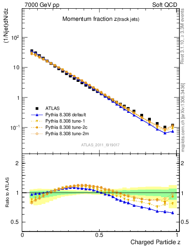 Plot of j.zeta in 7000 GeV pp collisions