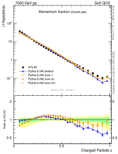 Plot of j.zeta in 7000 GeV pp collisions