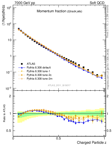 Plot of j.zeta in 7000 GeV pp collisions