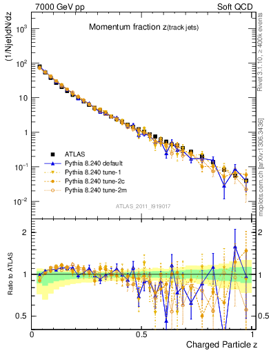 Plot of j.zeta in 7000 GeV pp collisions