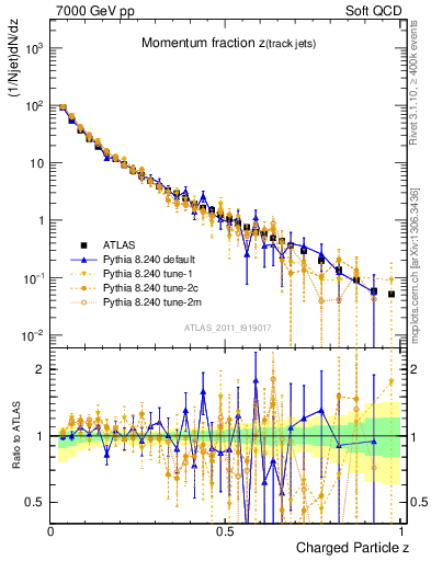 Plot of j.zeta in 7000 GeV pp collisions