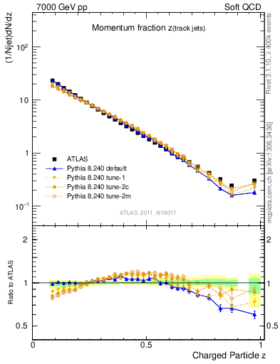 Plot of j.zeta in 7000 GeV pp collisions