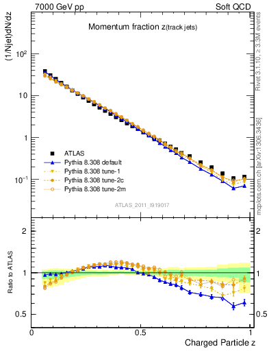 Plot of j.zeta in 7000 GeV pp collisions