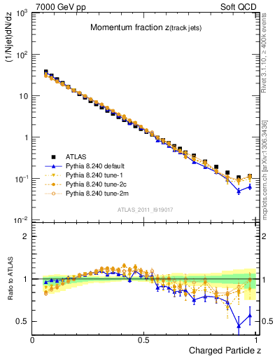 Plot of j.zeta in 7000 GeV pp collisions