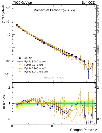 Plot of j.zeta in 7000 GeV pp collisions