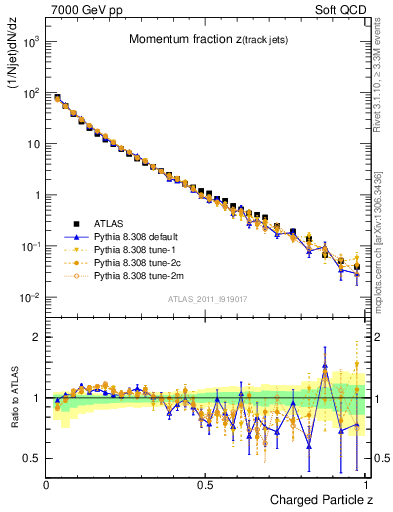 Plot of j.zeta in 7000 GeV pp collisions