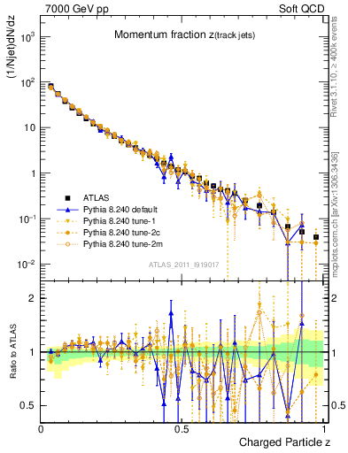 Plot of j.zeta in 7000 GeV pp collisions