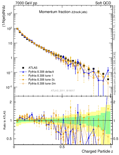 Plot of j.zeta in 7000 GeV pp collisions