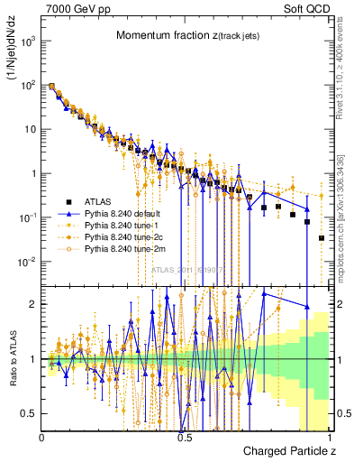 Plot of j.zeta in 7000 GeV pp collisions