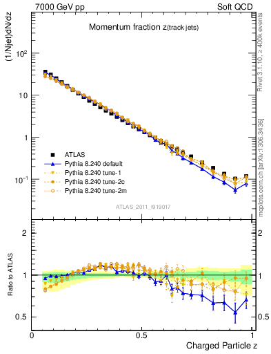 Plot of j.zeta in 7000 GeV pp collisions